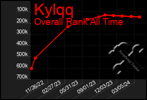 Total Graph of Kylqq