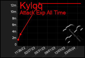 Total Graph of Kylqq