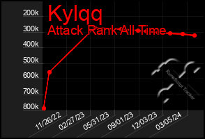 Total Graph of Kylqq