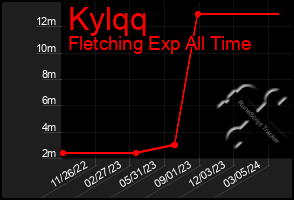 Total Graph of Kylqq