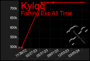 Total Graph of Kylqq