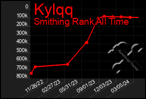 Total Graph of Kylqq