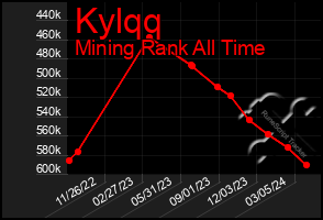 Total Graph of Kylqq