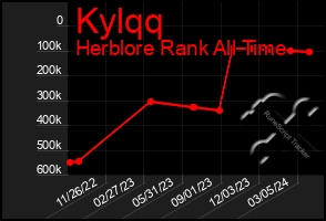 Total Graph of Kylqq