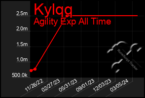 Total Graph of Kylqq