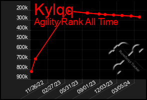 Total Graph of Kylqq