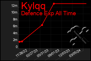 Total Graph of Kylqq