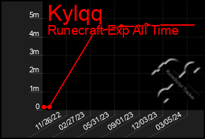 Total Graph of Kylqq