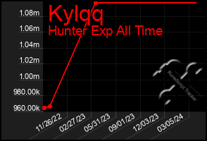 Total Graph of Kylqq