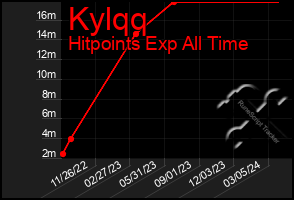 Total Graph of Kylqq