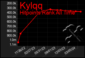 Total Graph of Kylqq