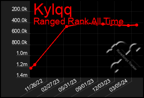 Total Graph of Kylqq