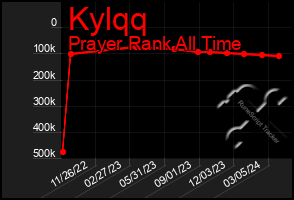 Total Graph of Kylqq