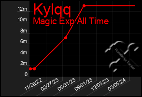 Total Graph of Kylqq