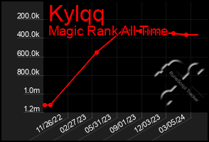 Total Graph of Kylqq