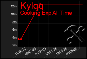 Total Graph of Kylqq