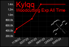 Total Graph of Kylqq