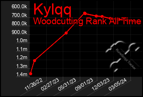 Total Graph of Kylqq