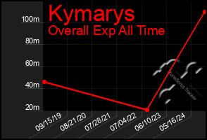 Total Graph of Kymarys