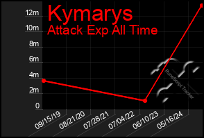 Total Graph of Kymarys