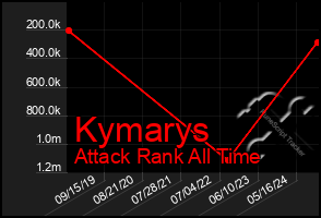 Total Graph of Kymarys