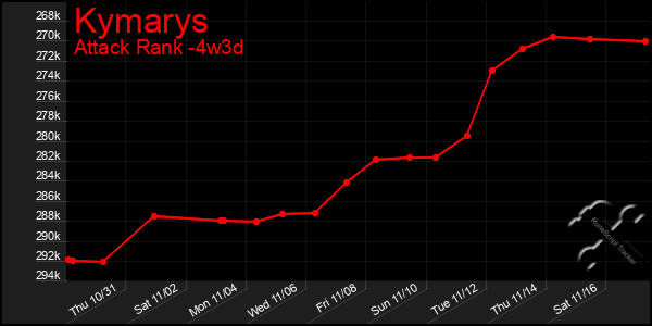 Last 31 Days Graph of Kymarys