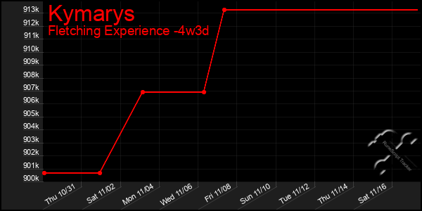 Last 31 Days Graph of Kymarys