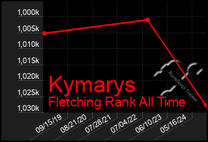 Total Graph of Kymarys