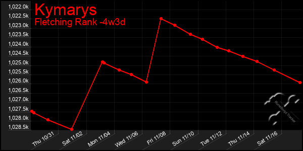 Last 31 Days Graph of Kymarys