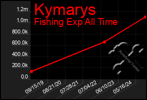 Total Graph of Kymarys