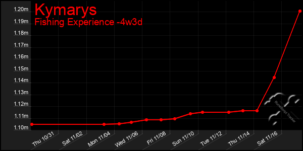 Last 31 Days Graph of Kymarys