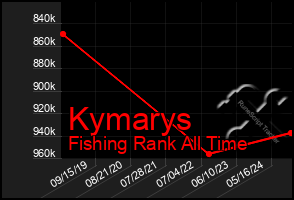 Total Graph of Kymarys