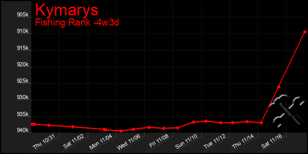 Last 31 Days Graph of Kymarys