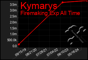 Total Graph of Kymarys