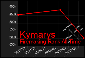 Total Graph of Kymarys