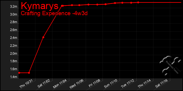 Last 31 Days Graph of Kymarys