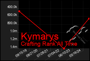 Total Graph of Kymarys