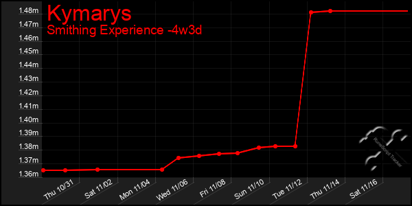 Last 31 Days Graph of Kymarys