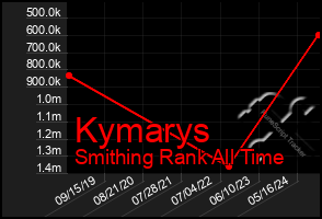 Total Graph of Kymarys