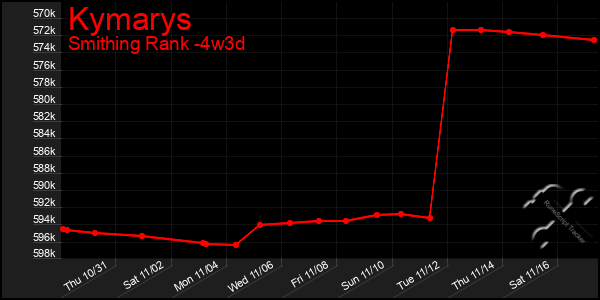 Last 31 Days Graph of Kymarys