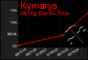 Total Graph of Kymarys