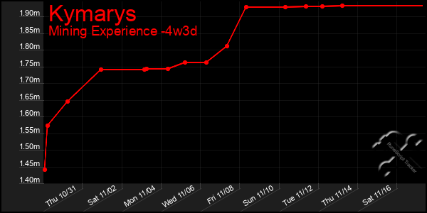 Last 31 Days Graph of Kymarys