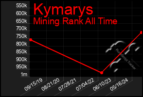 Total Graph of Kymarys