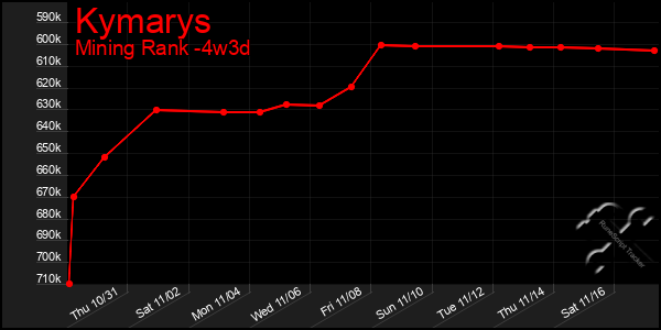 Last 31 Days Graph of Kymarys