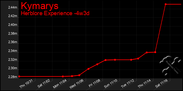 Last 31 Days Graph of Kymarys