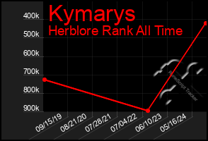 Total Graph of Kymarys