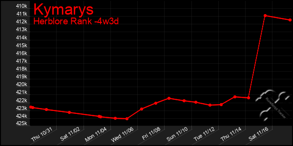 Last 31 Days Graph of Kymarys