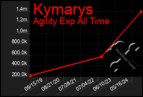 Total Graph of Kymarys