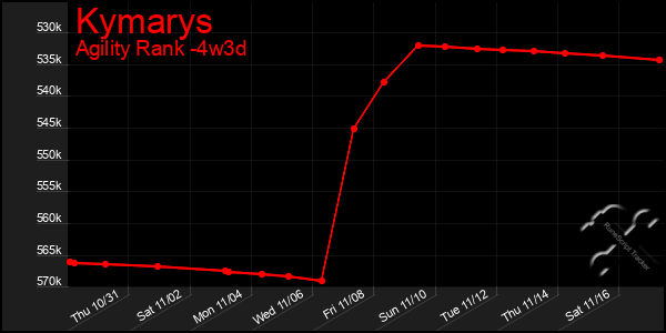 Last 31 Days Graph of Kymarys