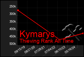 Total Graph of Kymarys